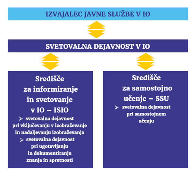 Na SIC-u zagotavljamo brezplačno svetovalno dejavnost v izobraževanju odraslih