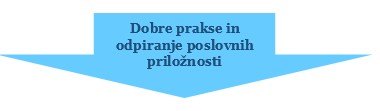 Dobre prakse